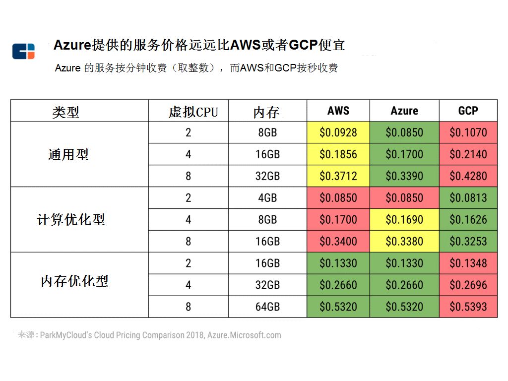 微软、谷歌开打持久战，亚马逊云能否继续一家独大？        