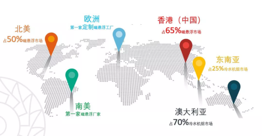 天加中央空调SMARDT开启全球磁悬浮离心机市场新局面(图3)