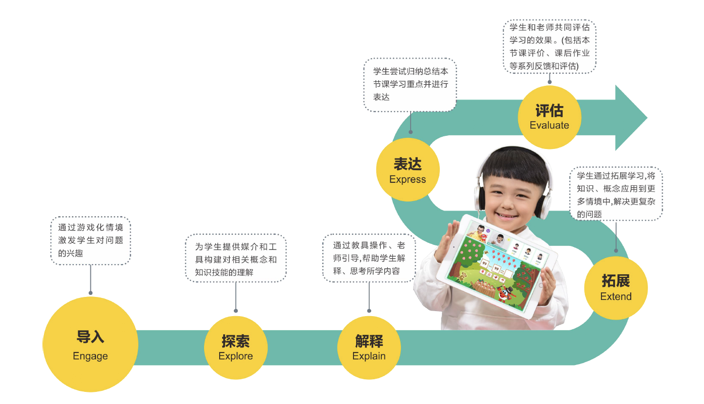 三年匠心搭建思维课程体系豌豆思维高品质教学释放增长动力