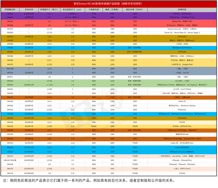 7 年之乱:索尼 imx 堆栈式传感器产品线完全梳理