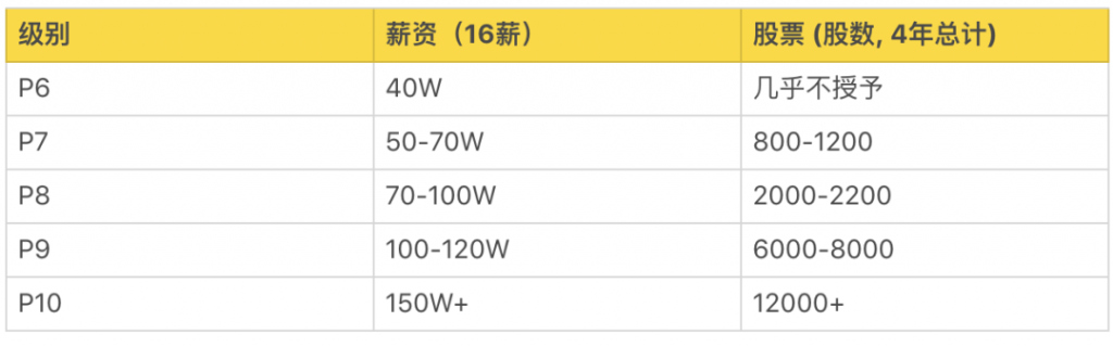 阿里巴巴职级体系表