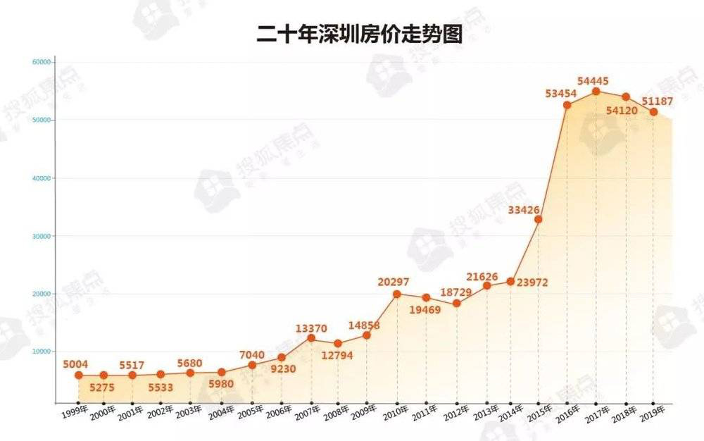 以具有市场代表性的城市深圳为例,深圳的平均房价从 2002 年的 5533