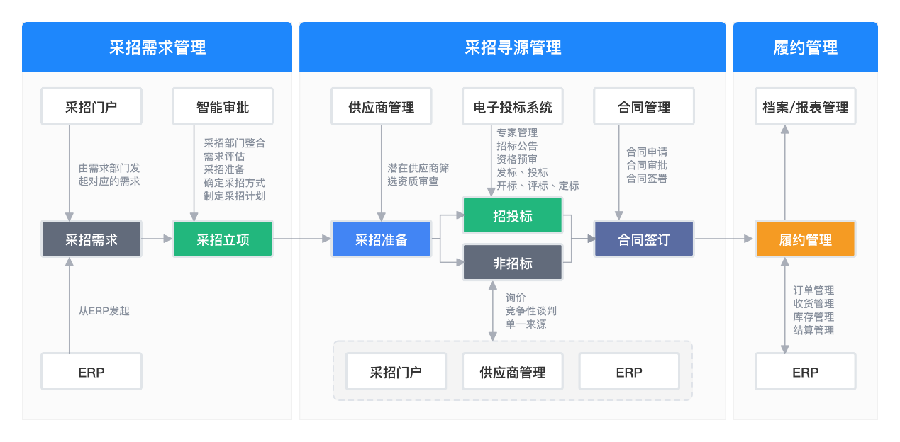 用蓝凌oa一站式在线采购,让复工物资高效保障