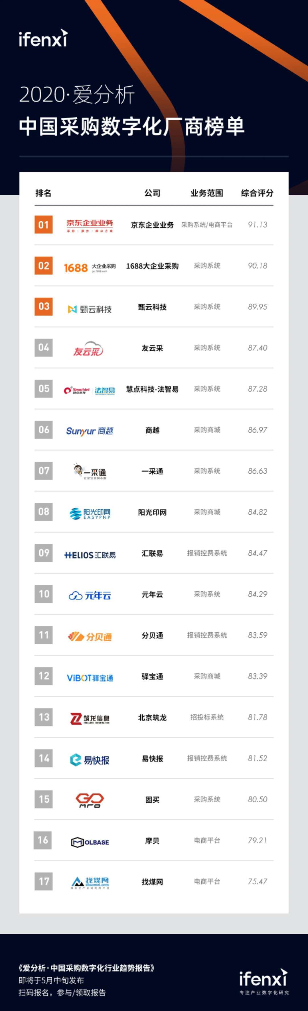 中国首份采购数字化榜单发布京东以智能采购领跑行业(图1)