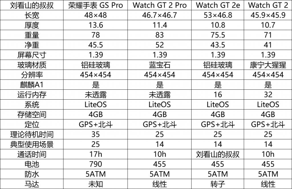 看山的叔叔 今日放出了一份华为 watch gt 2 pro 与其他华为智能手表