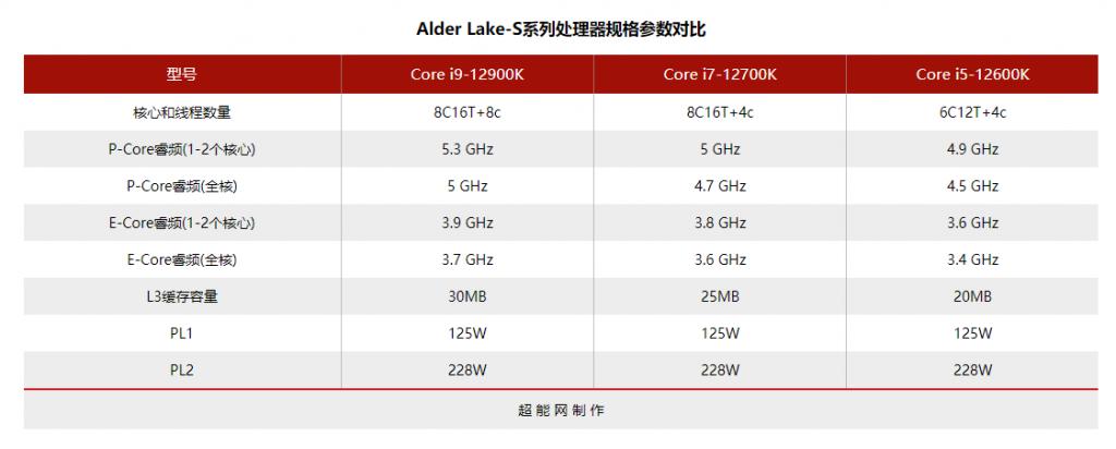 传英特尔酷睿 i5-12600k 游戏和多线程性能强于 5800x,但只是 5600x