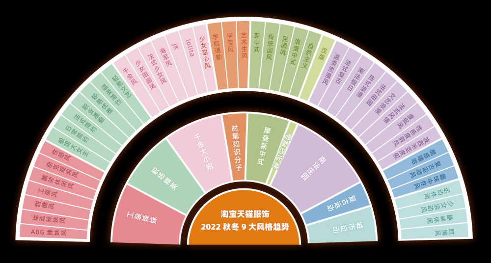 淘宝天猫服饰2022秋冬9大风格趋势
