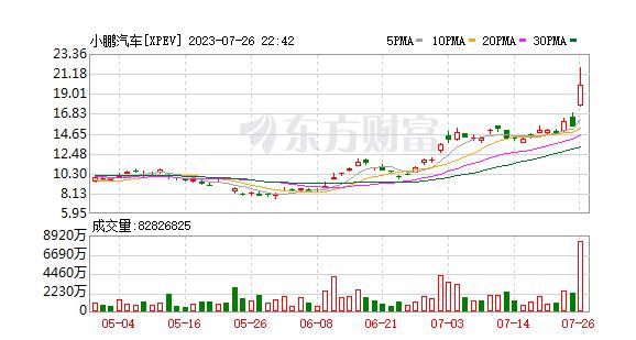 大众豪掷 50 亿元入股小鹏汽车，“小鹏”终于要变“大雕”了？-第3张图片-奈飞网
