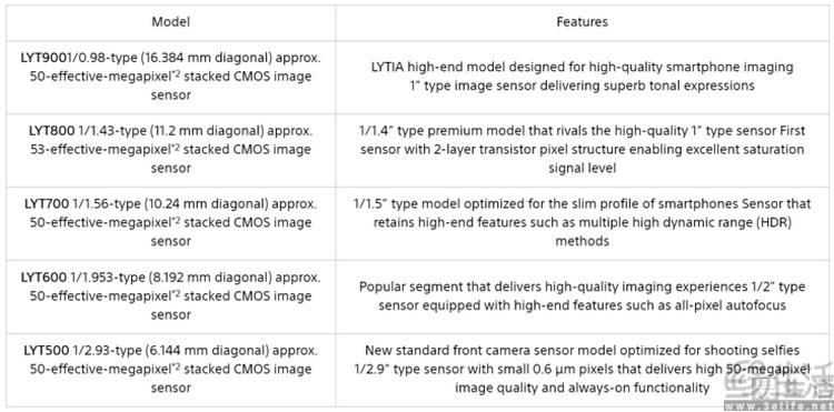 为什么手机 CMOS 传感器的命名，都这么难看懂？-第1张图片-奈飞网