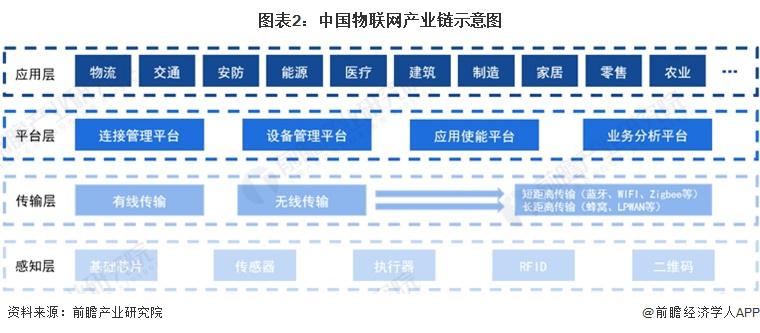 《2023 年中国物联网产业全景图谱》 ( 附市场规模,竞争格局和发展