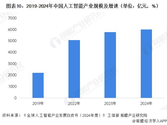预见 2025:《2025 年中国人工智能行业全景图谱》(附市场规模、竞争格局和发展趋势等)-砍柴网
