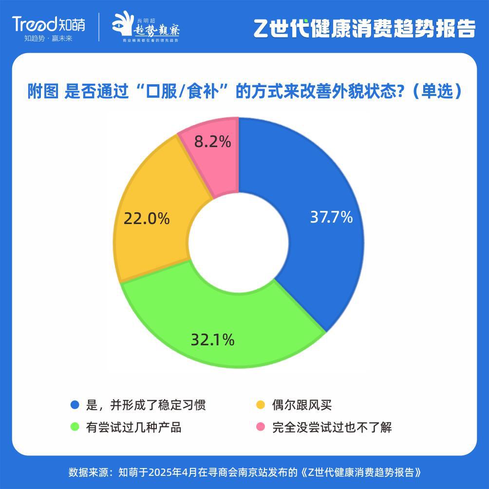 五大趋势，解密Z 世代的“健康局”