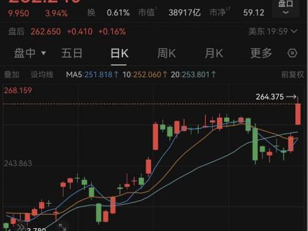 iPhone 17销量超预期：苹果股价创新高，市值超微软列全球第二