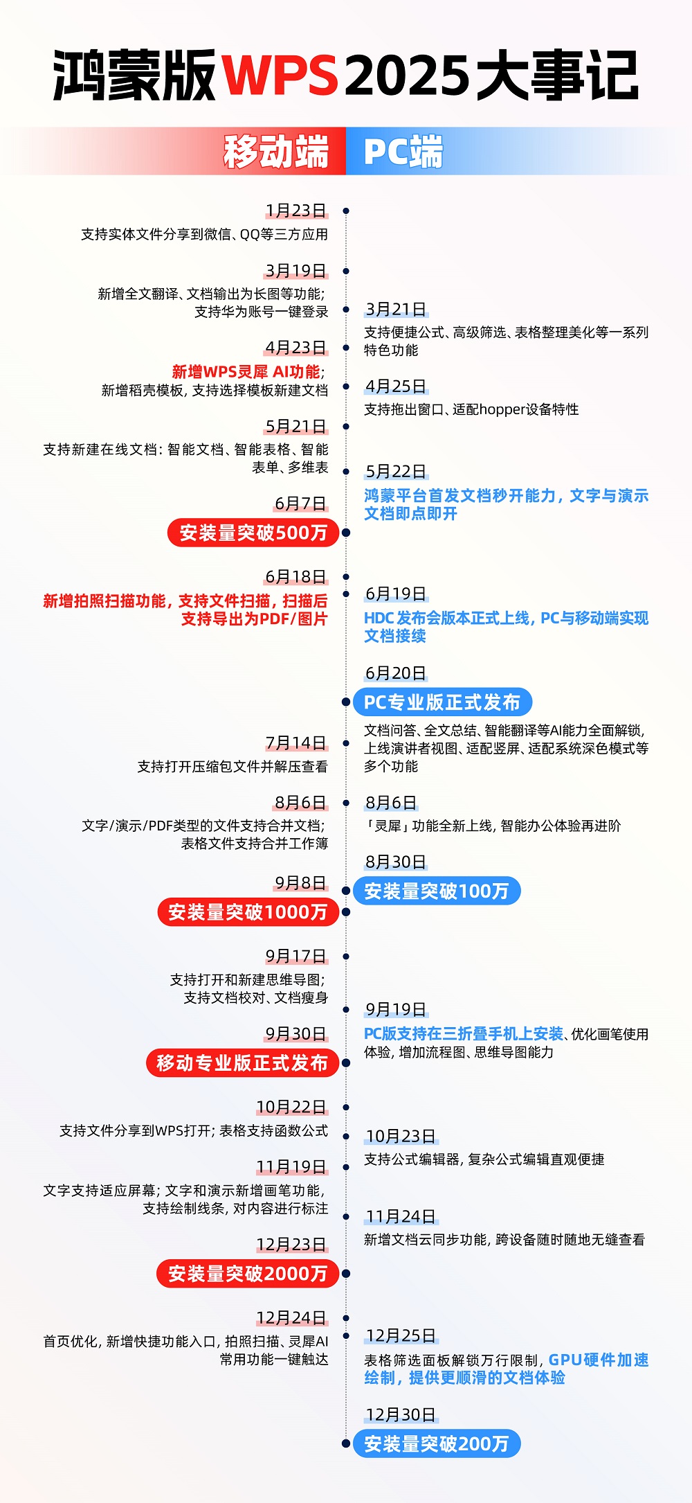 1-鸿蒙版WPS 2025大事记.jpg
