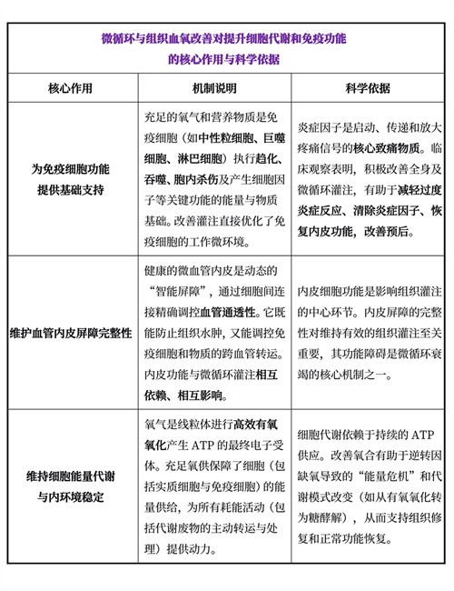 微循环与组织血氧改善对提升细胞代谢和免疫功能1(1).jpg