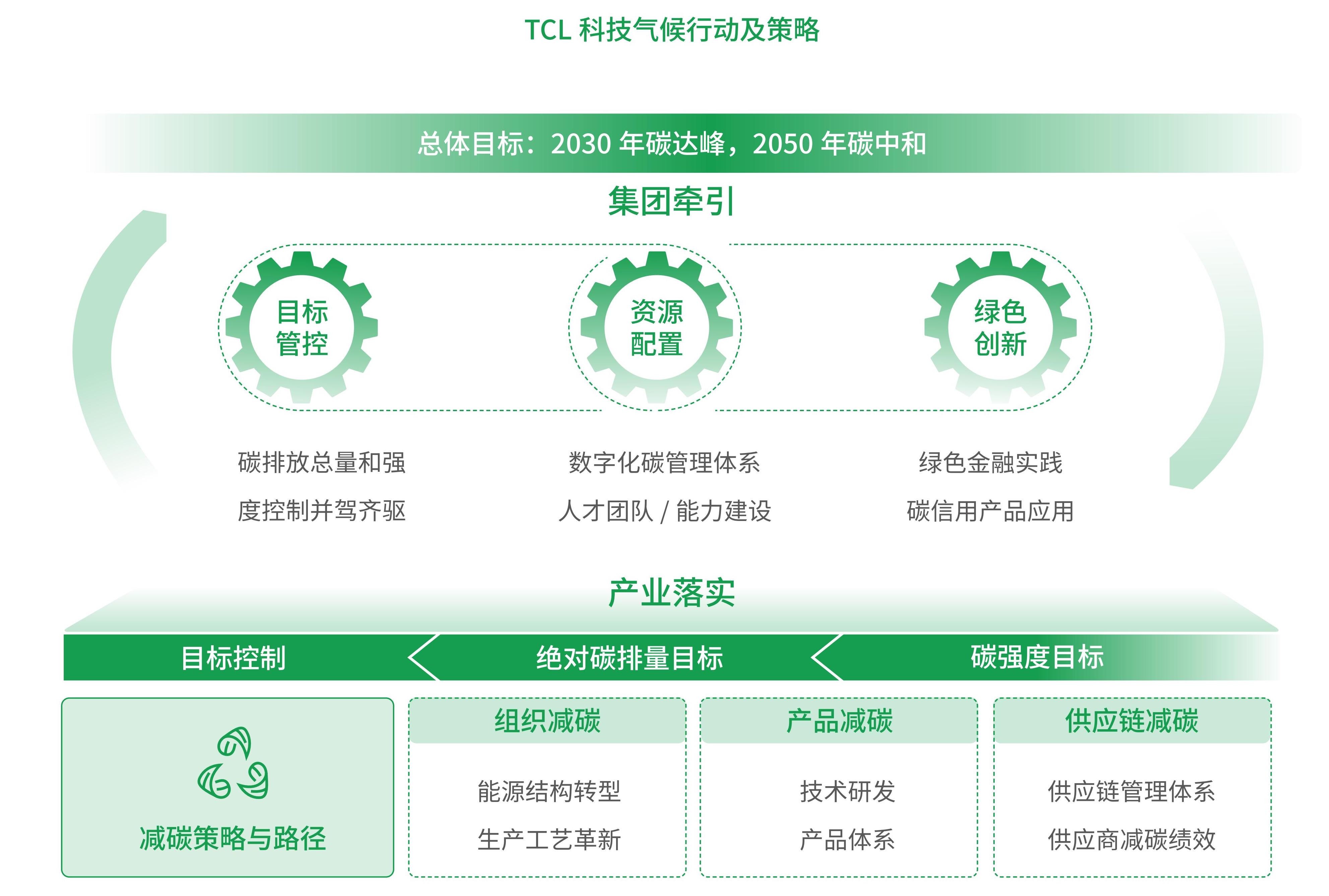 TCL 科技气候行动及策略.jpg