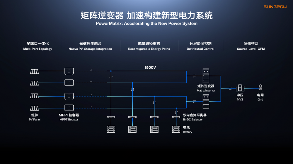 阳光电源矩阵逆变器：重构光储系统，破解&ldquo;不可能三角&rdquo;