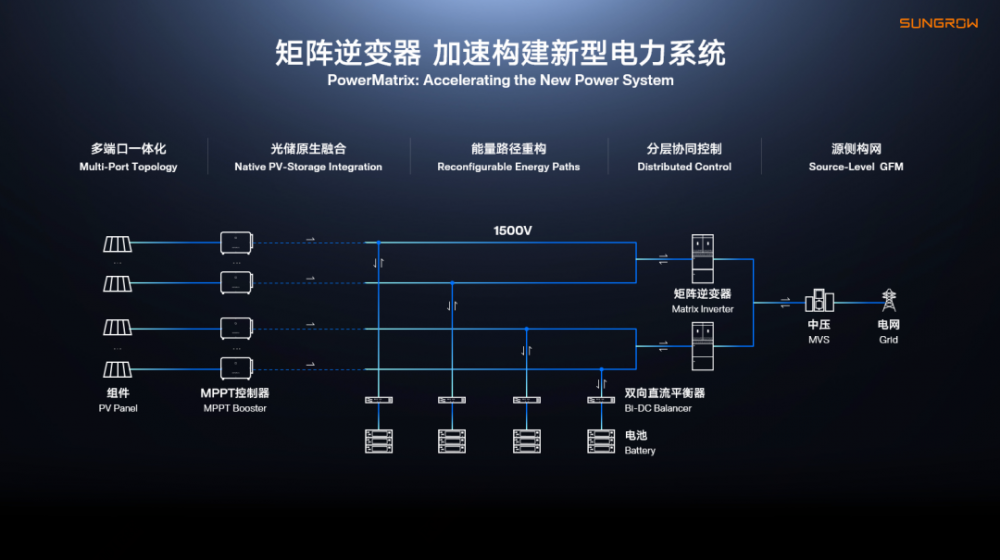 42号令执行在即!绿电直连一体化方案,助力破解绿电消纳难题