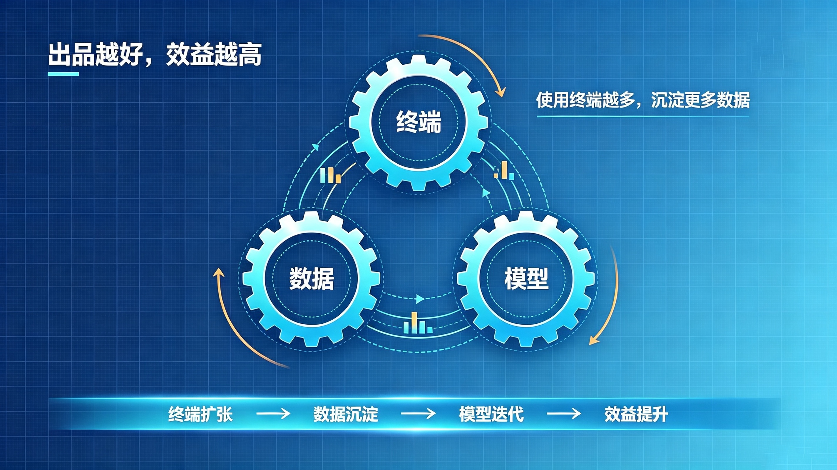 1785076252290905.png 2、终端-数据-模型飞轮插画.png
