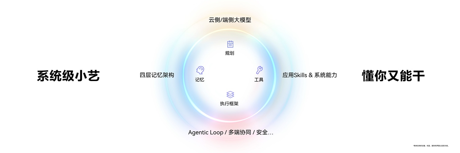 1788869573209456.jpg 2、系统级小艺-懂你又能干.jpg