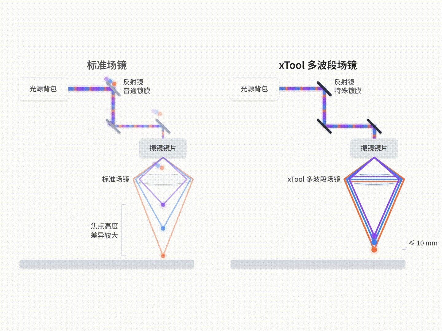1793265053190987.gif 多光源技术场镜原理示意图.gif