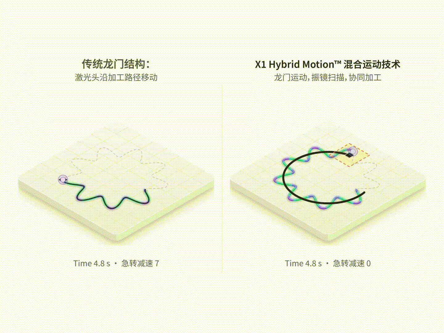 1793265022161481.gif 龙门+振镜四轴联动原理示意图.gif